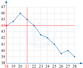 График - наименьшая цена нефти в период с 18 по 21 августа 2004 года