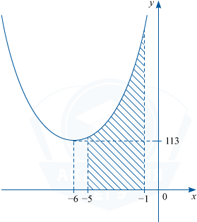 График некоторой функции y=f(x) с заштрихованной фигурой