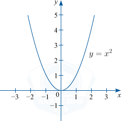 График параболы y=x^2