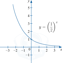 График показательной функции y=\left ( \frac12 \right )^x