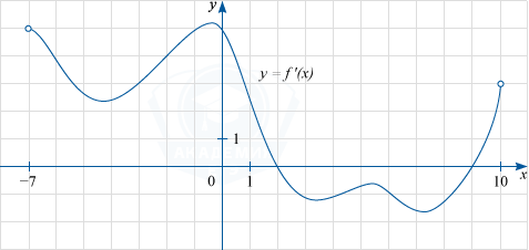 График производной функции f(x) на интервале (-7; 10)