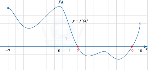График производной функции f(x) с промежутком убывания функции