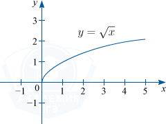 График степенной функции y=x^{\frac 12} или y=\sqrt x