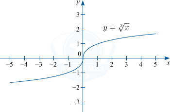 График степенной функции y=x^{\frac 13} или y=\sqrt[3]x