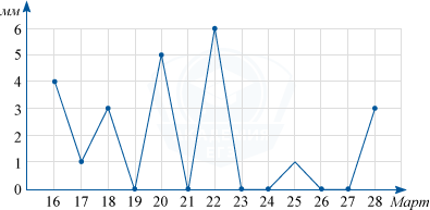 График - суточное количество осадков, выпавших с 16 по 28 марта 2010 года