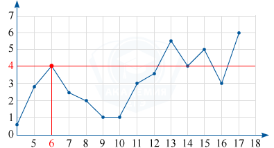 График суточного количества осадков в Тамбове с указанием 4 мм осадков 6 числа