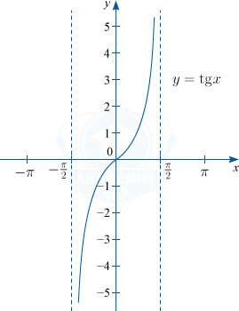 График тангенса y=tg x