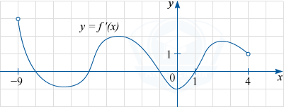 График у = f'(x) - производной функции f(x), определённой на интервале (-9; 4)