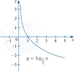 График убывающей логарифмической функции y=\log_{\tfrac 12}x