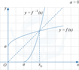 График уравнения при параметре a больше нуля