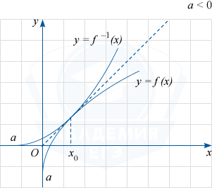 График уравнения при параметре a меньшим нуля