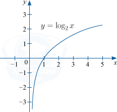 График возрастающей логарифмической функции y=\log_{2}x