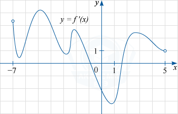 График y= f'(x) - производной функции f(x), определённой на интервале (-7; 5)