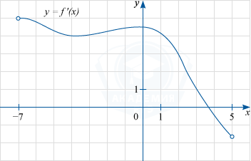 График y=f'(x) производной функции f(x), определенной на интервале (-7; 5)