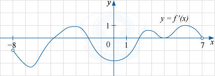 График y=f(x) - производной функции f(x), определённой на интервале (-8; 7)
