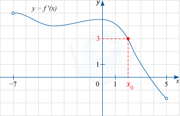 График y=f'(x) производной функции f(x) с абсциссой точки касания касательной