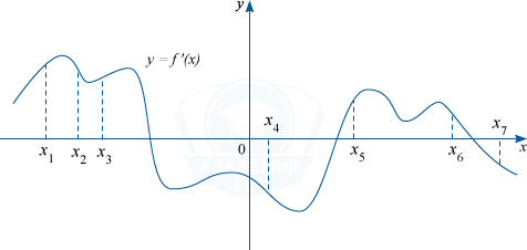 График y=f'(x) производной функции f(x) с семью точками на оси абсцисс
