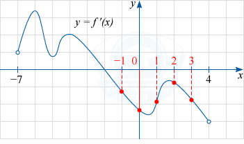 График y=f'(x) — производной функции f(x) с точками в которых она меньше нуля