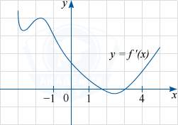 График y=f'(x) — производной функции f(x)