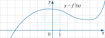 График y=f'(x) — производной функции f(x).