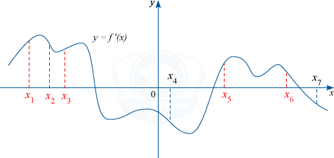 График y=f'(x) с точками на промежутках возрастания функции f(x)
