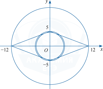 Графики уравнений в системе координат Oxt