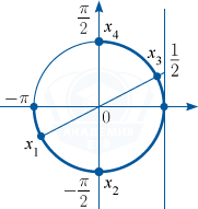 Корни отрезка на тригонометрической окружности