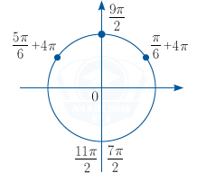 5 π 7 π 2. -7pi/2 -2pi. Cos -7pi/6 на окружности. 7π/2. Cos x <√3/2 тригонометрическая окружность.