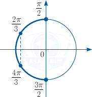 Корни промежутка на тригонометрической окружности