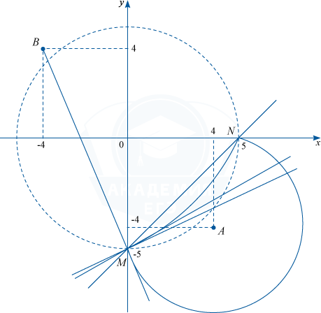 Окружности на координатной плоскости и прямые
