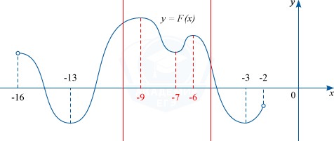 Первообразная y=F(x) функции y=f(x)