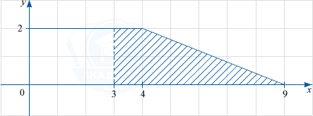 Трапеция, ограниченная графиком функции y=f(x) и прямыми.